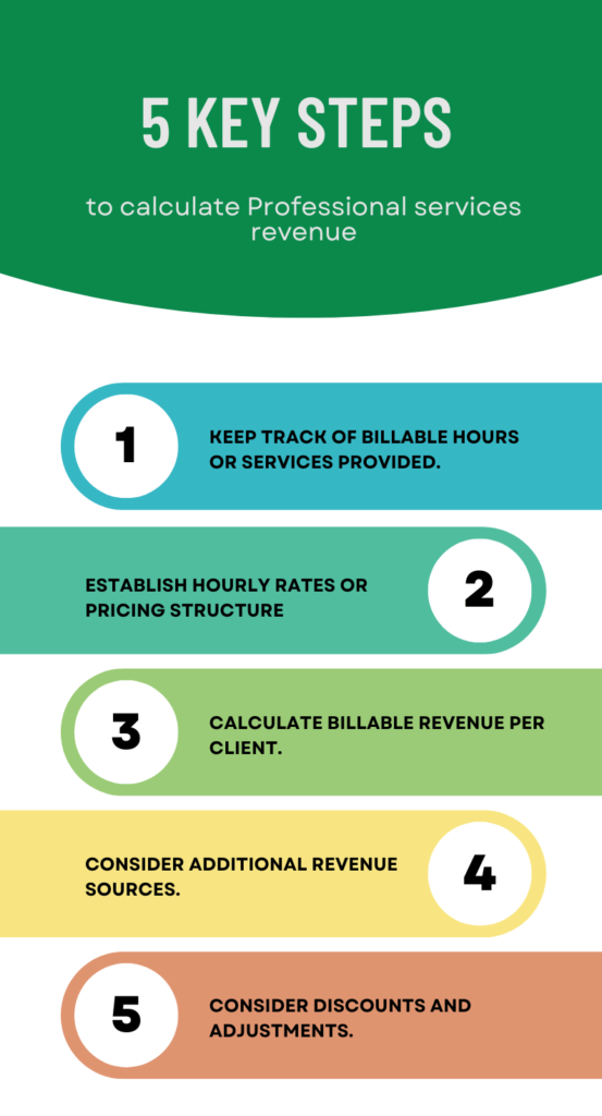 5 Key Steps to calculate Professional services revenue